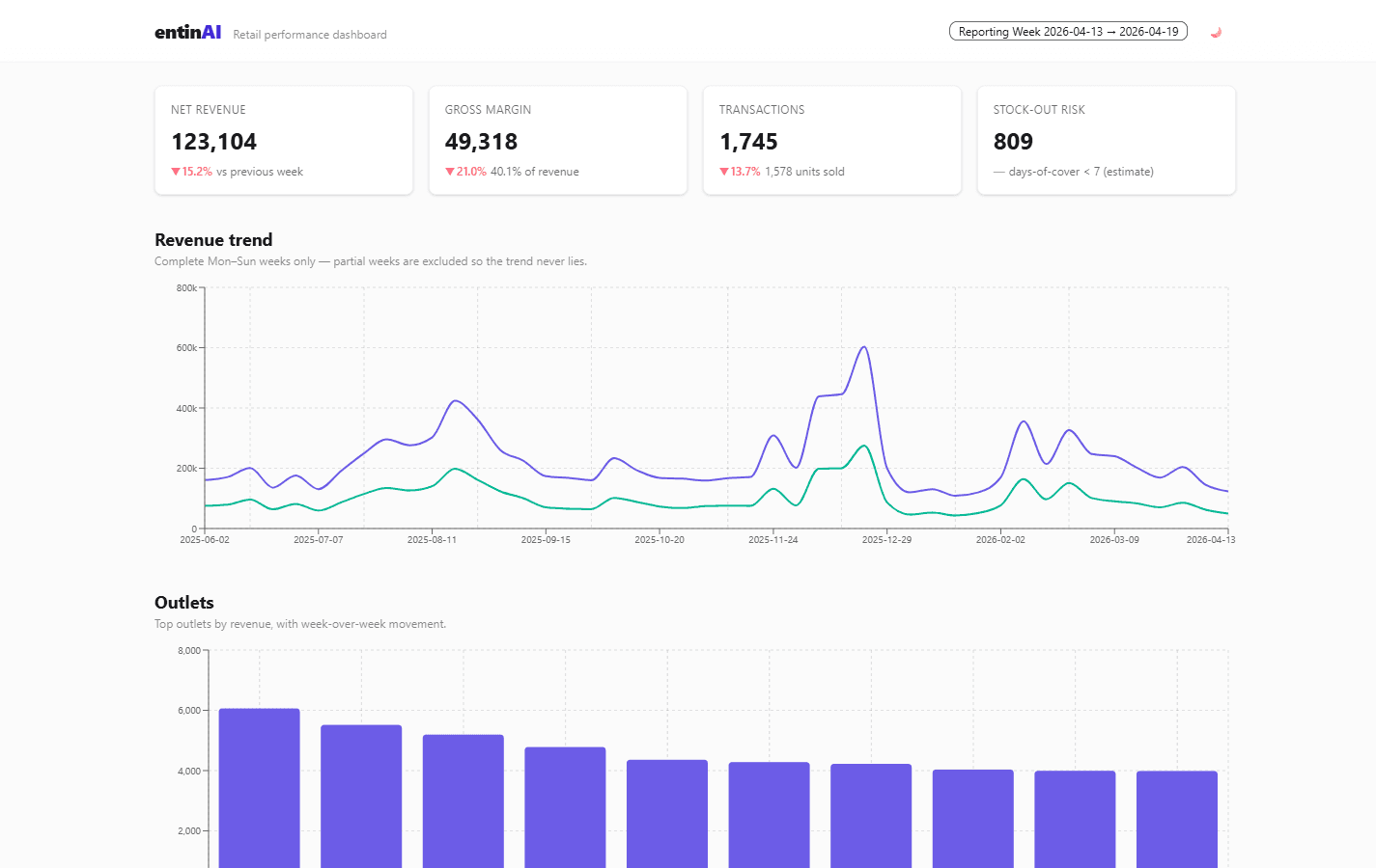 entinAI — AI Retail Performance Dashboard product interface preview